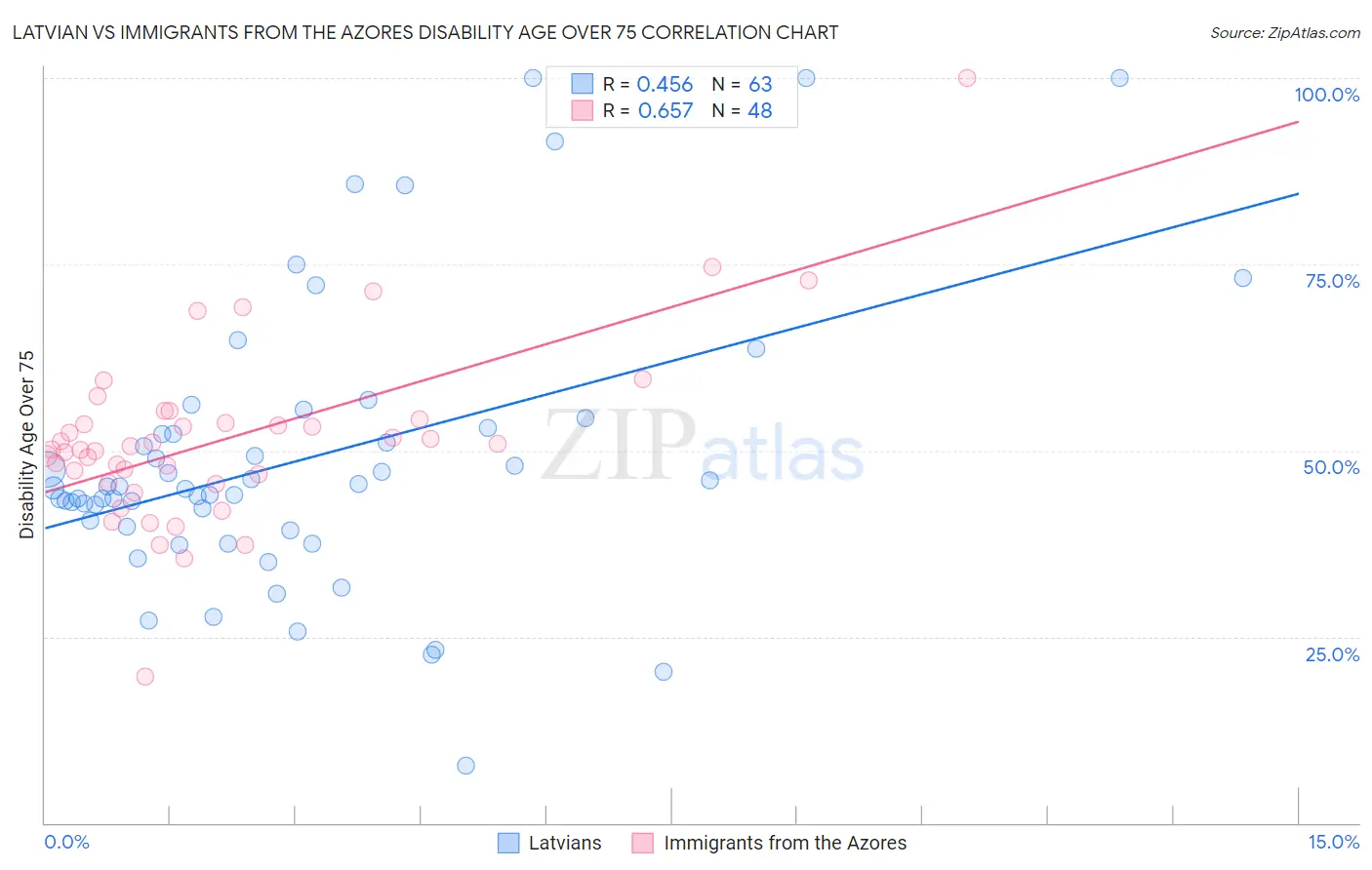 Latvian vs Immigrants from the Azores Disability Age Over 75