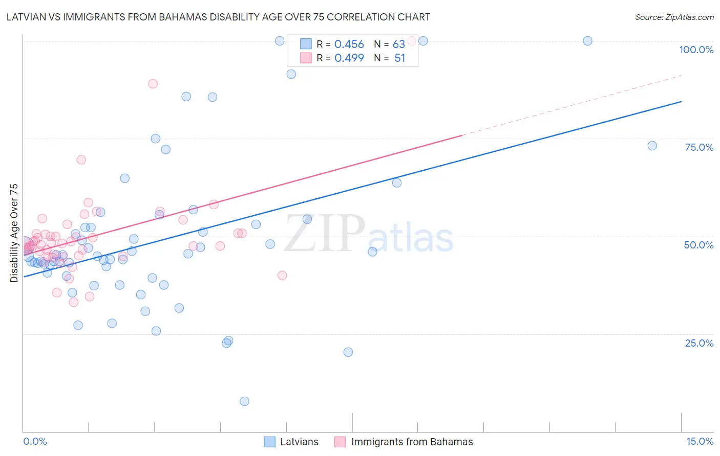 Latvian vs Immigrants from Bahamas Disability Age Over 75
