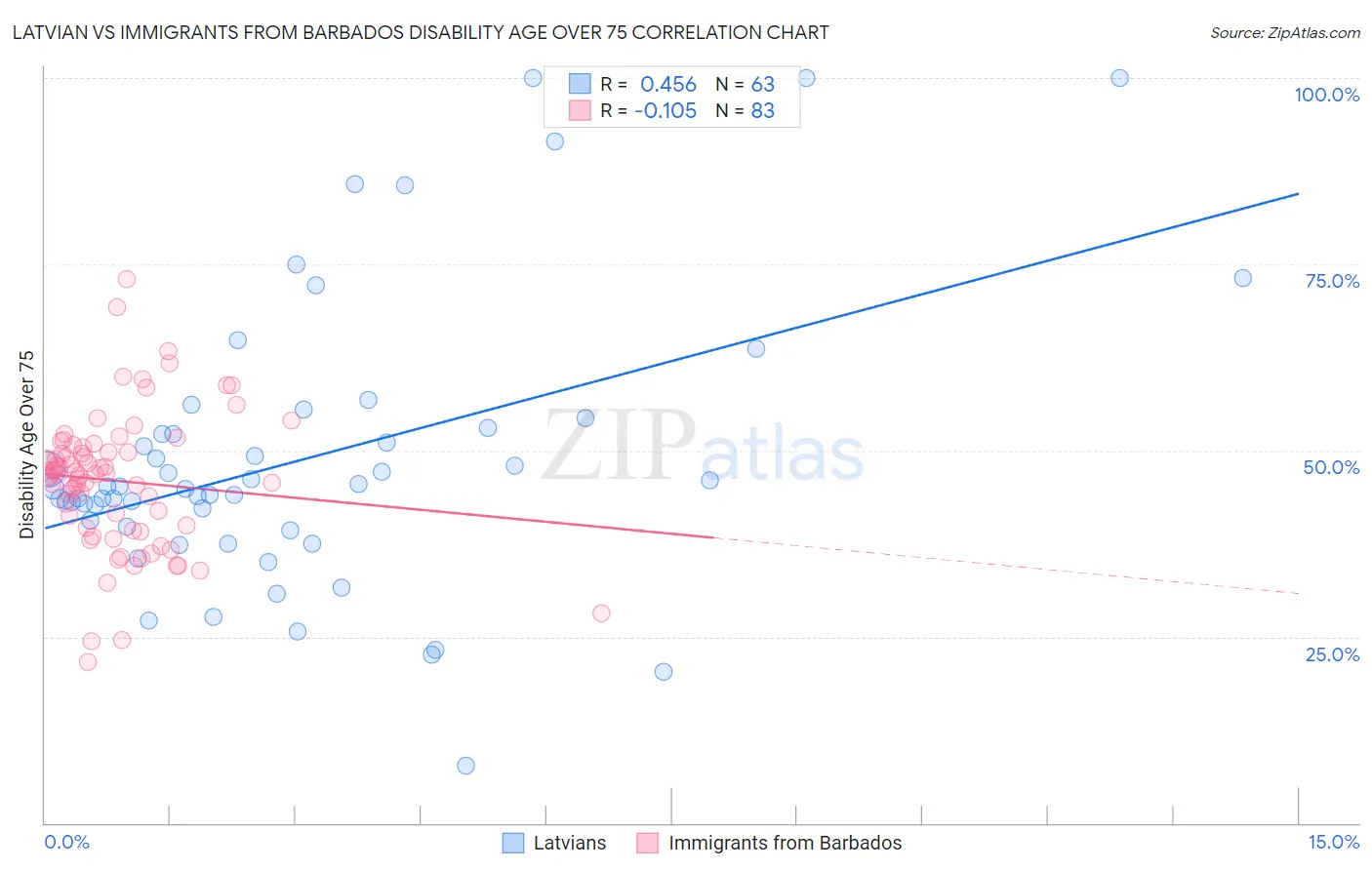 Latvian vs Immigrants from Barbados Disability Age Over 75