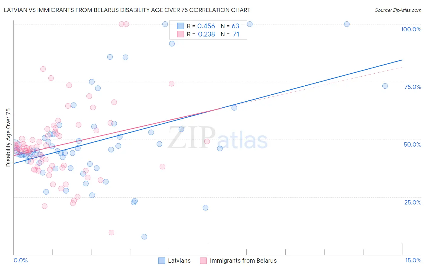 Latvian vs Immigrants from Belarus Disability Age Over 75