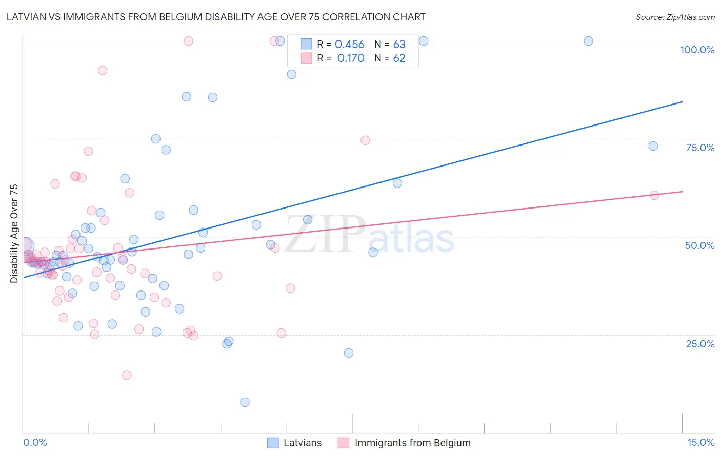 Latvian vs Immigrants from Belgium Disability Age Over 75