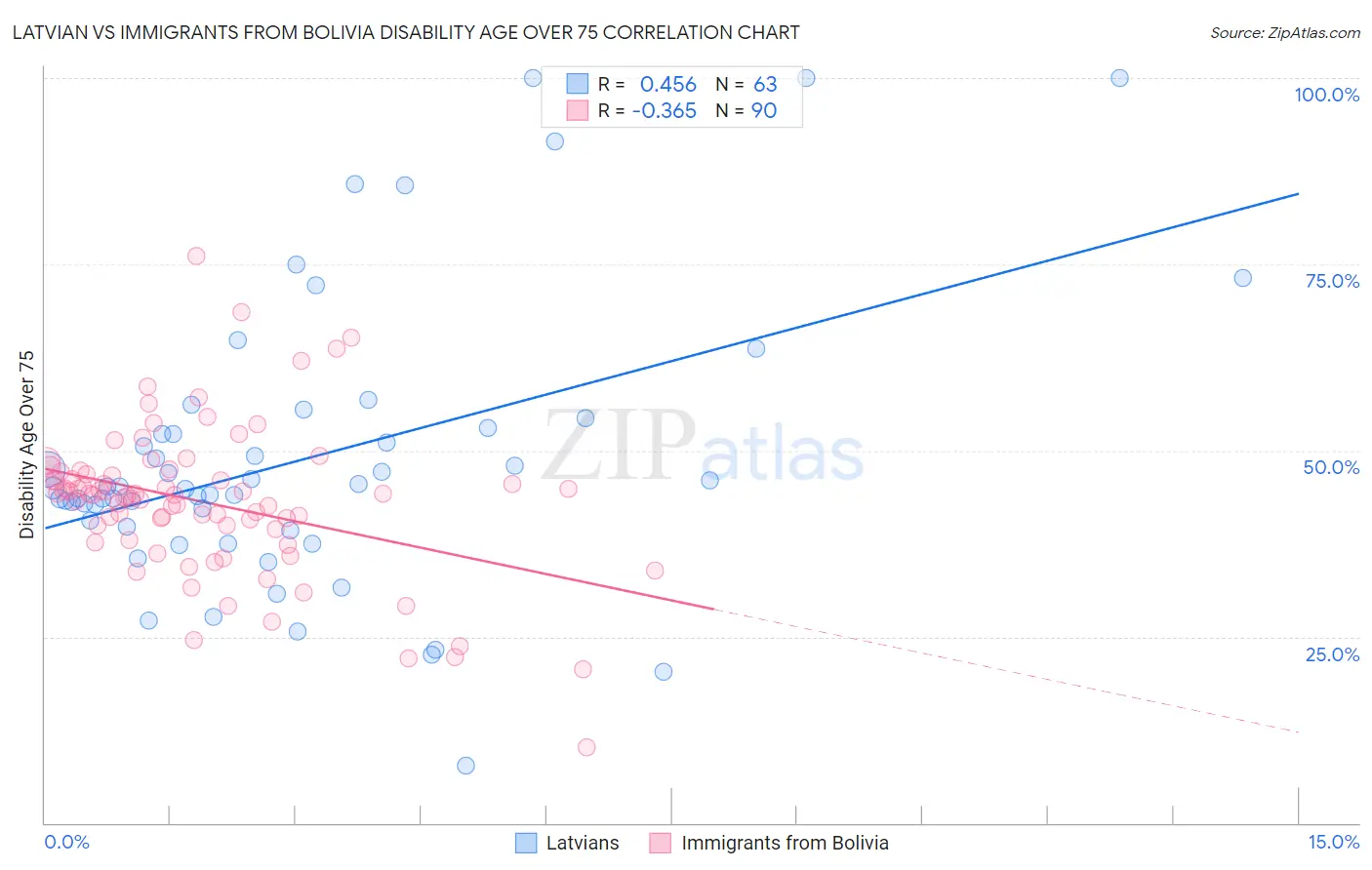 Latvian vs Immigrants from Bolivia Disability Age Over 75