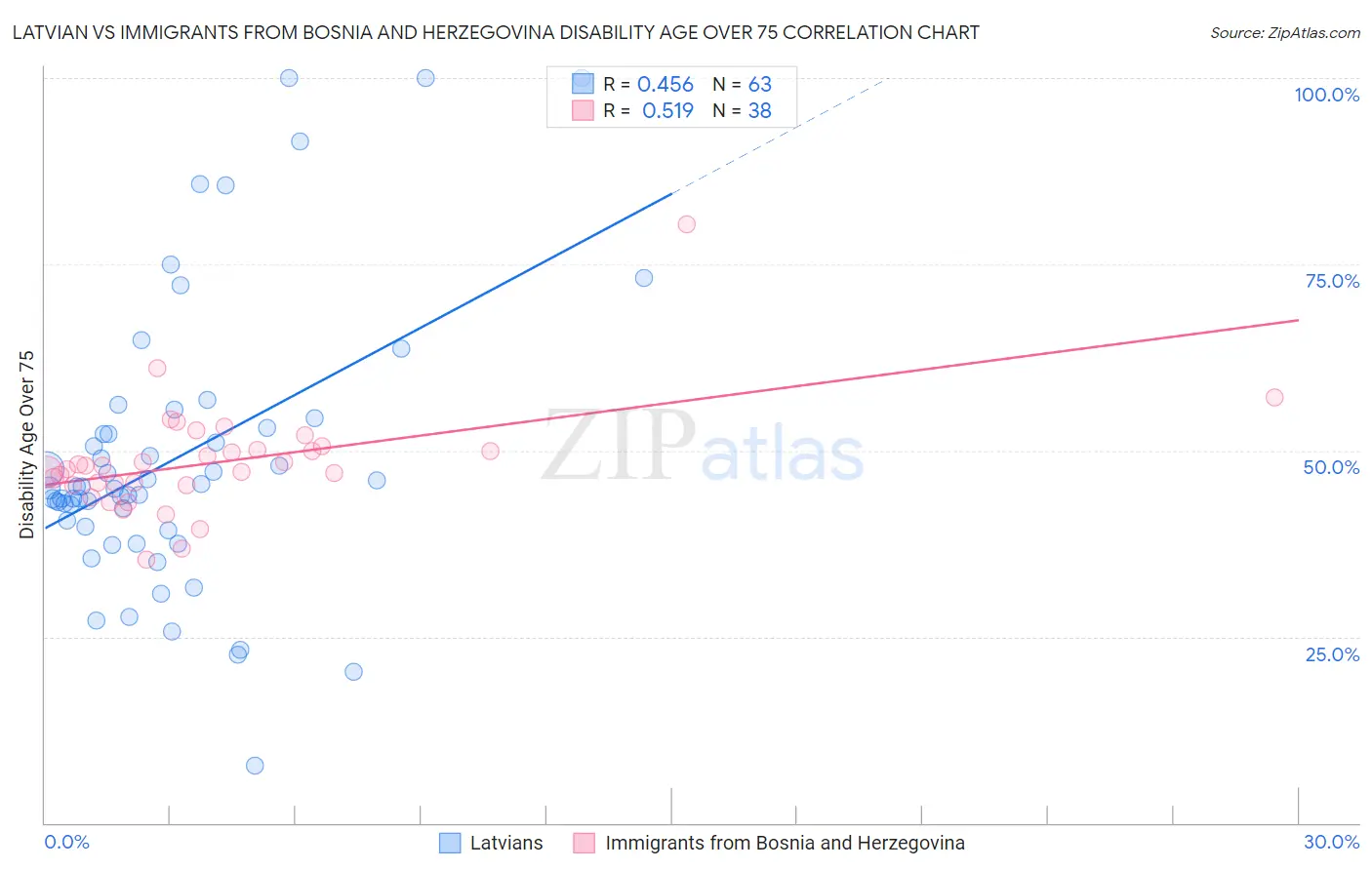 Latvian vs Immigrants from Bosnia and Herzegovina Disability Age Over 75