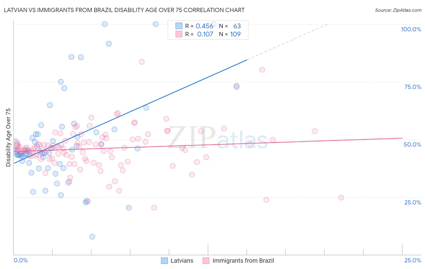 Latvian vs Immigrants from Brazil Disability Age Over 75