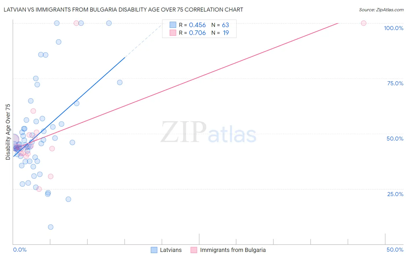 Latvian vs Immigrants from Bulgaria Disability Age Over 75