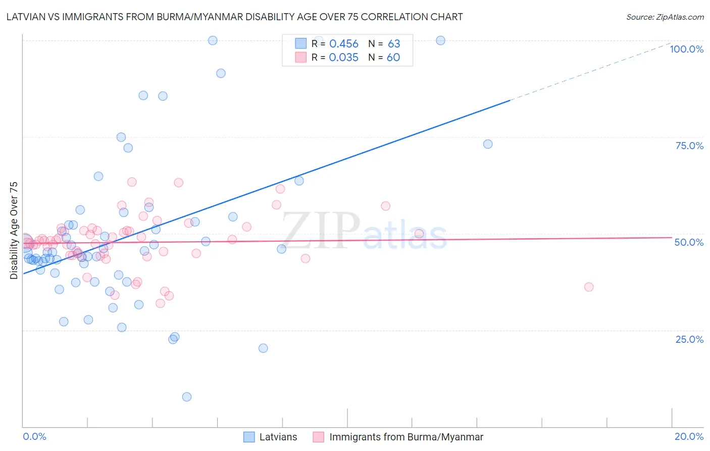 Latvian vs Immigrants from Burma/Myanmar Disability Age Over 75