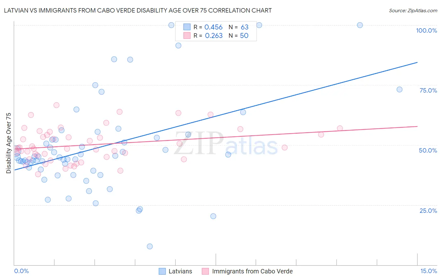 Latvian vs Immigrants from Cabo Verde Disability Age Over 75