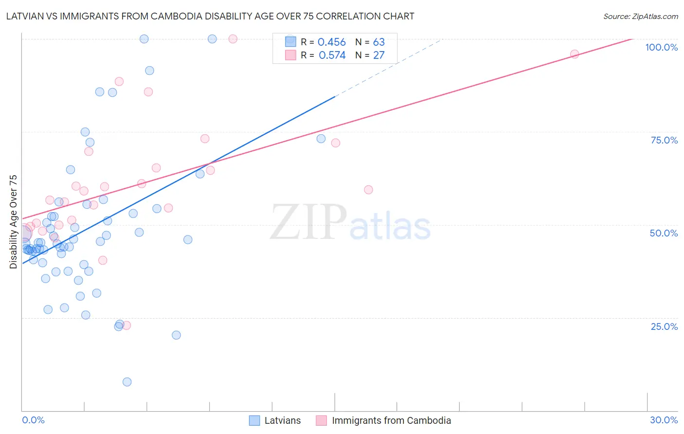 Latvian vs Immigrants from Cambodia Disability Age Over 75