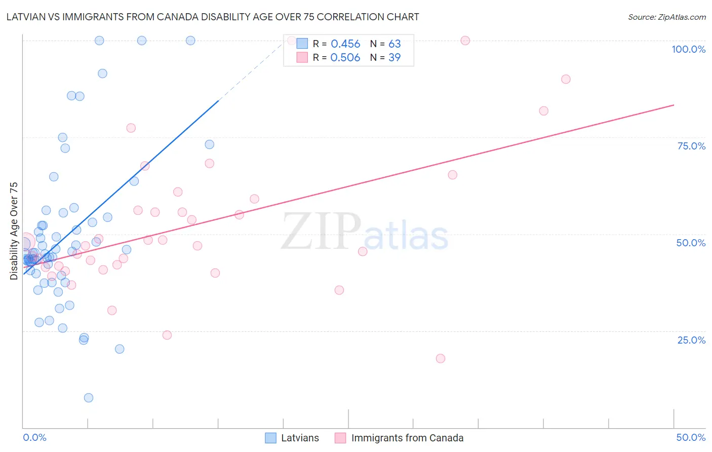 Latvian vs Immigrants from Canada Disability Age Over 75