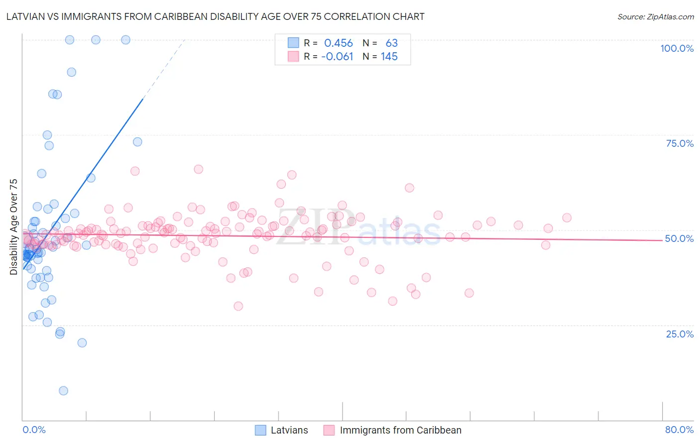 Latvian vs Immigrants from Caribbean Disability Age Over 75
