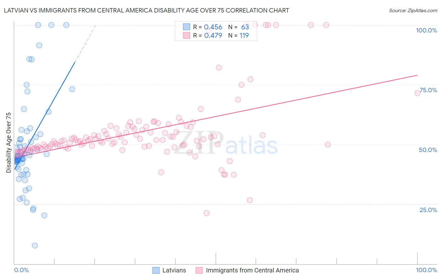 Latvian vs Immigrants from Central America Disability Age Over 75