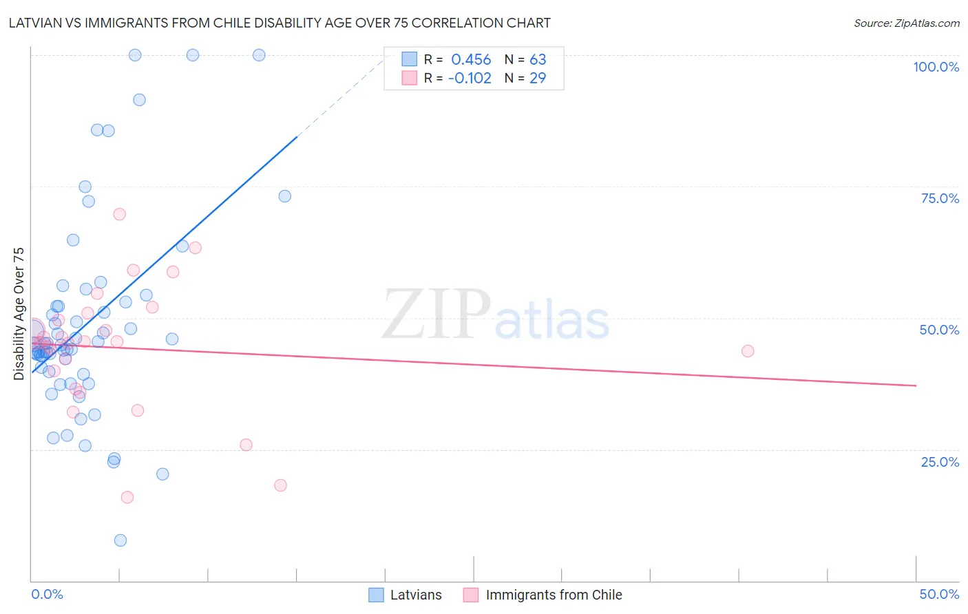 Latvian vs Immigrants from Chile Disability Age Over 75