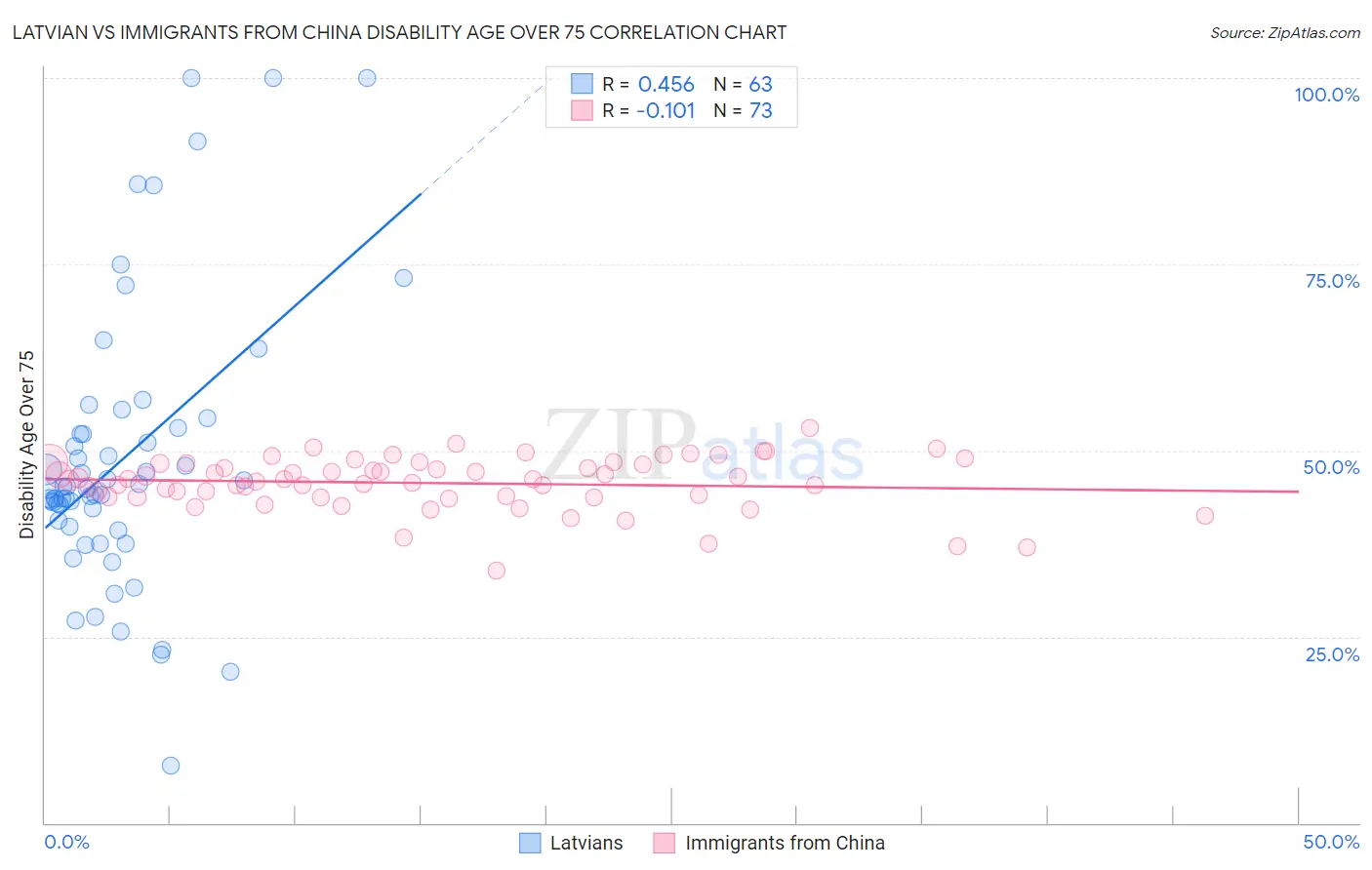 Latvian vs Immigrants from China Disability Age Over 75