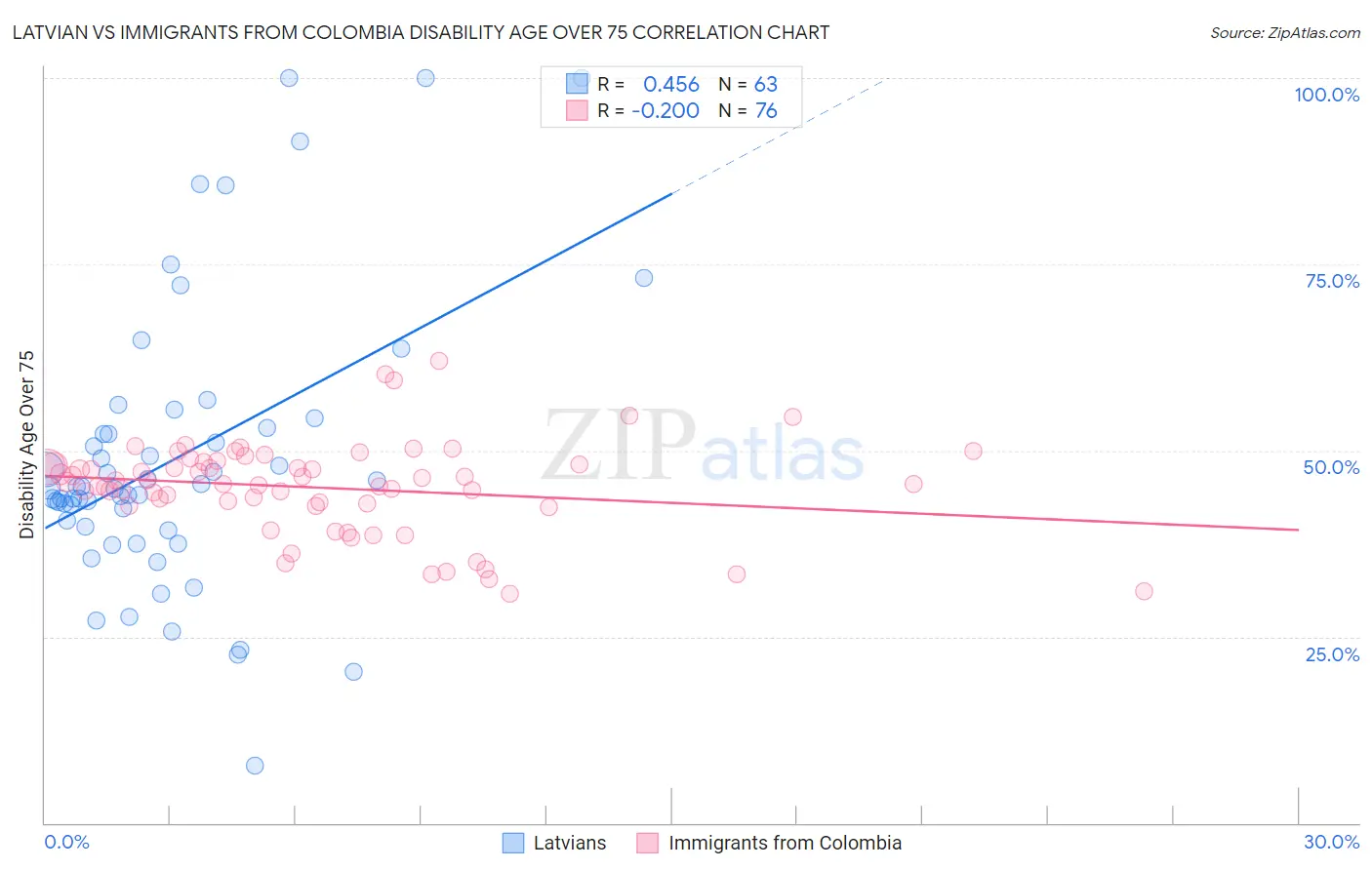 Latvian vs Immigrants from Colombia Disability Age Over 75