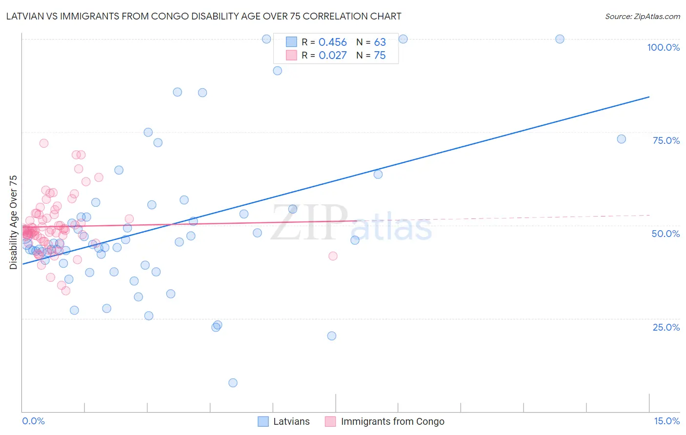 Latvian vs Immigrants from Congo Disability Age Over 75