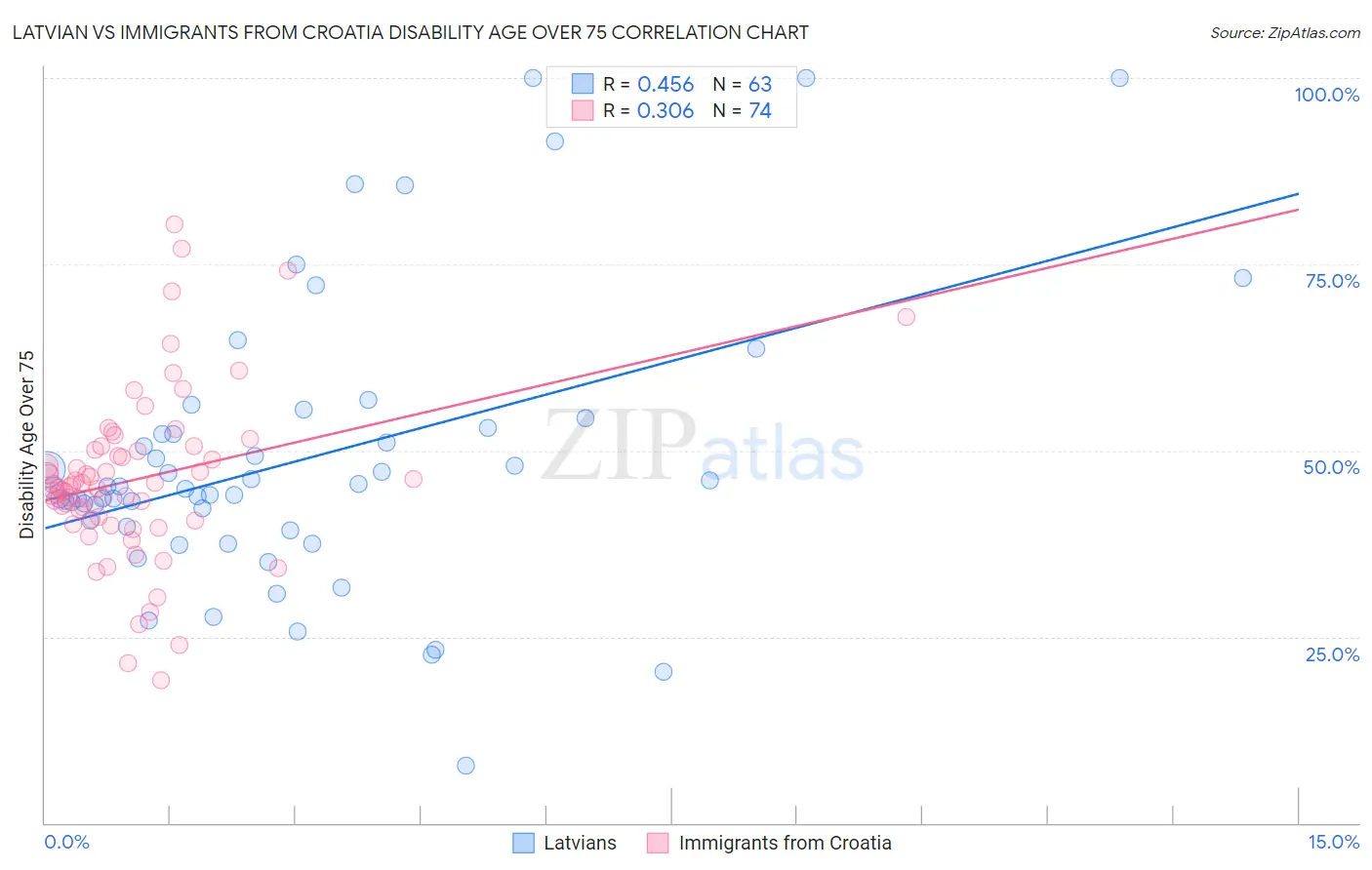 Latvian vs Immigrants from Croatia Disability Age Over 75