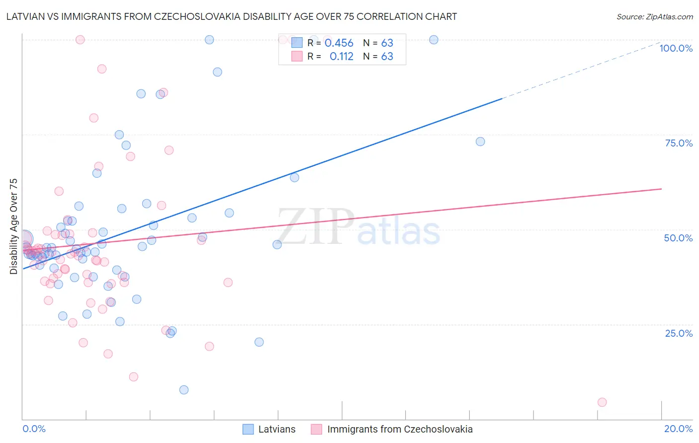 Latvian vs Immigrants from Czechoslovakia Disability Age Over 75