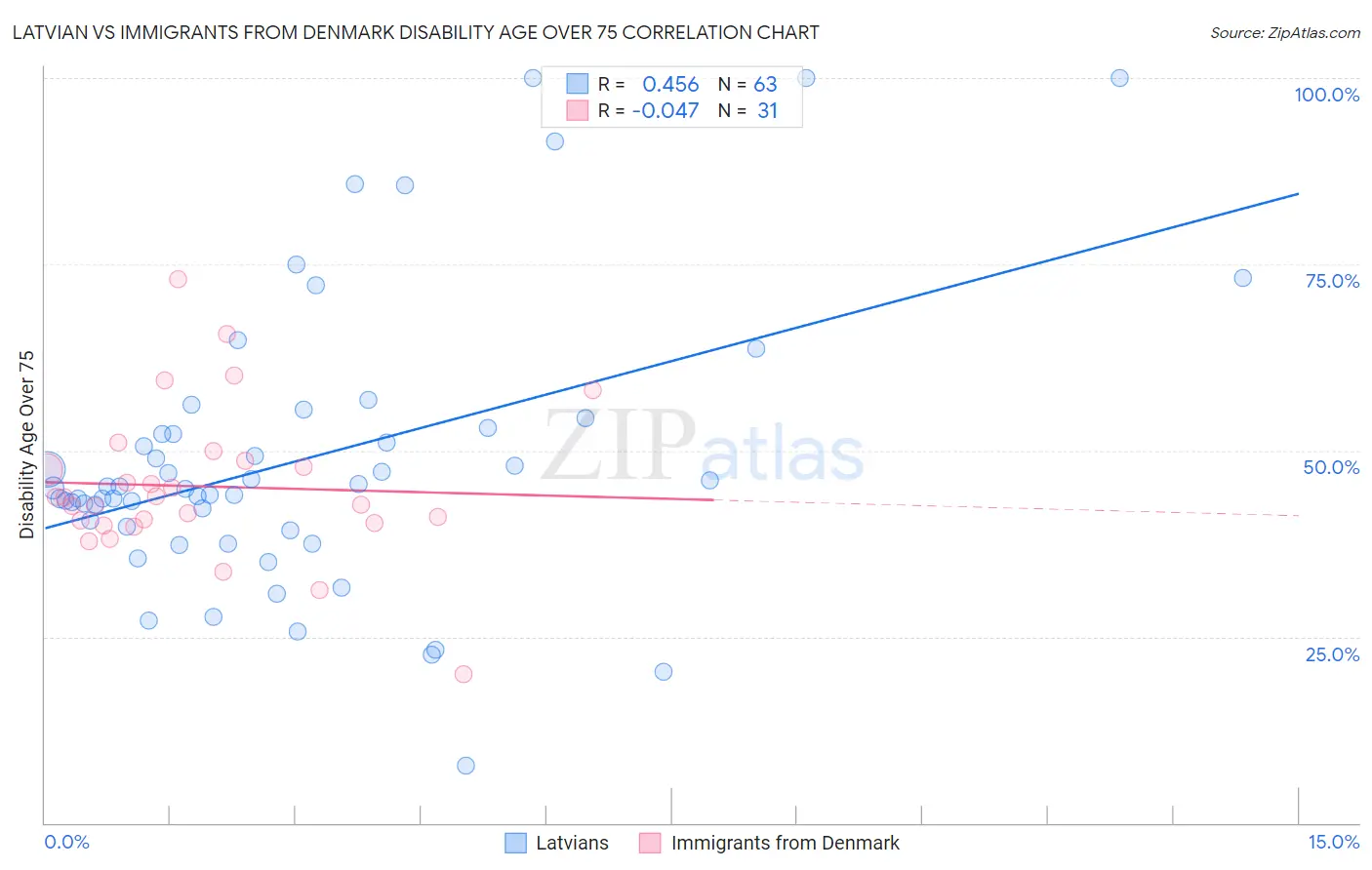 Latvian vs Immigrants from Denmark Disability Age Over 75
