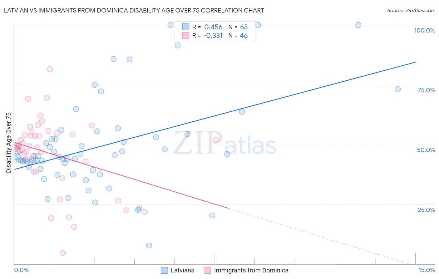Latvian vs Immigrants from Dominica Disability Age Over 75