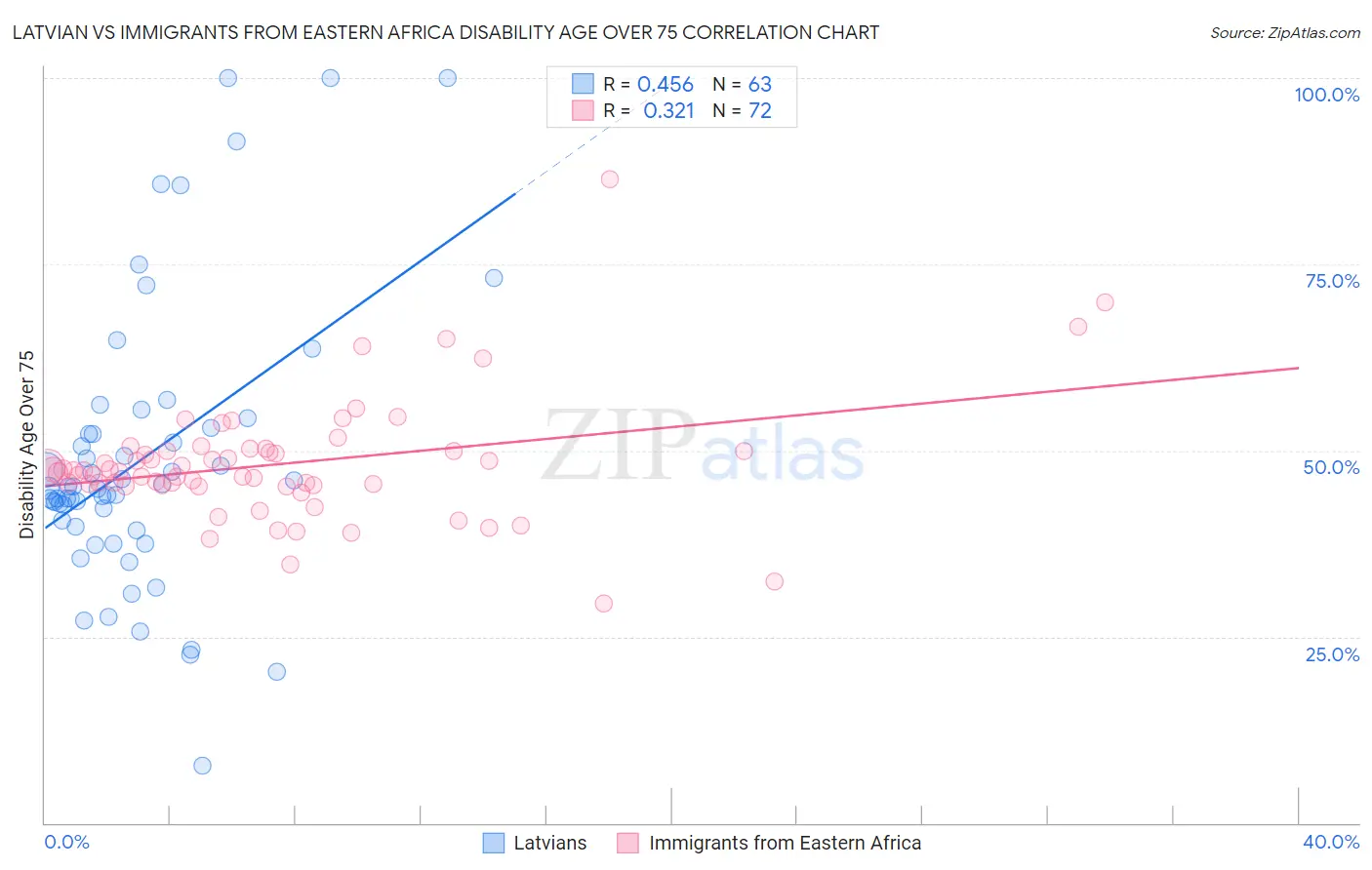 Latvian vs Immigrants from Eastern Africa Disability Age Over 75