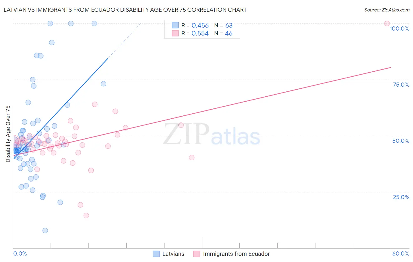 Latvian vs Immigrants from Ecuador Disability Age Over 75