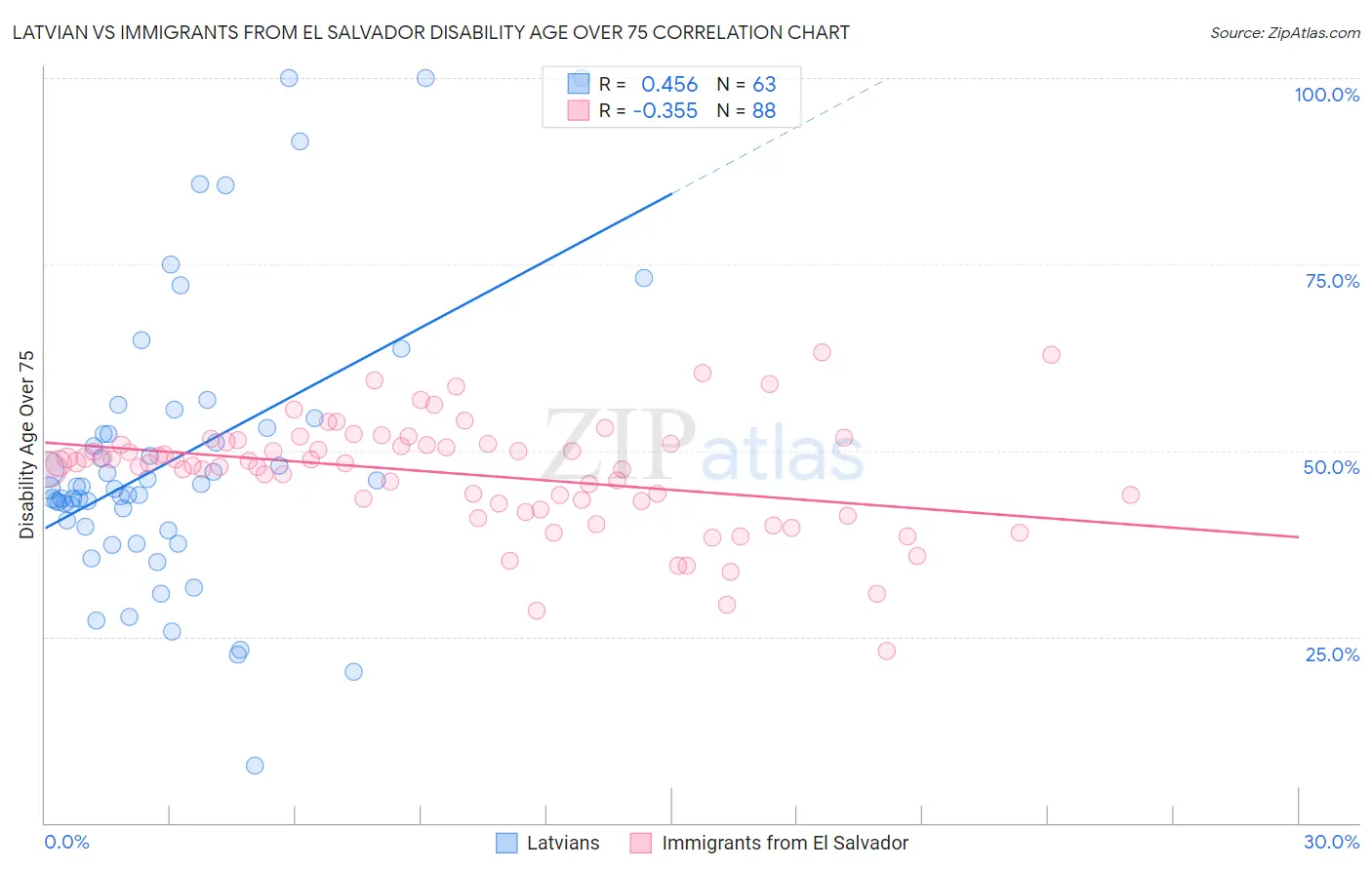 Latvian vs Immigrants from El Salvador Disability Age Over 75