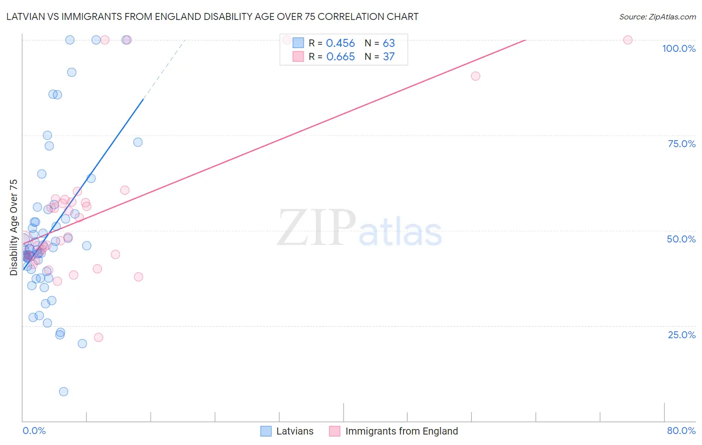Latvian vs Immigrants from England Disability Age Over 75