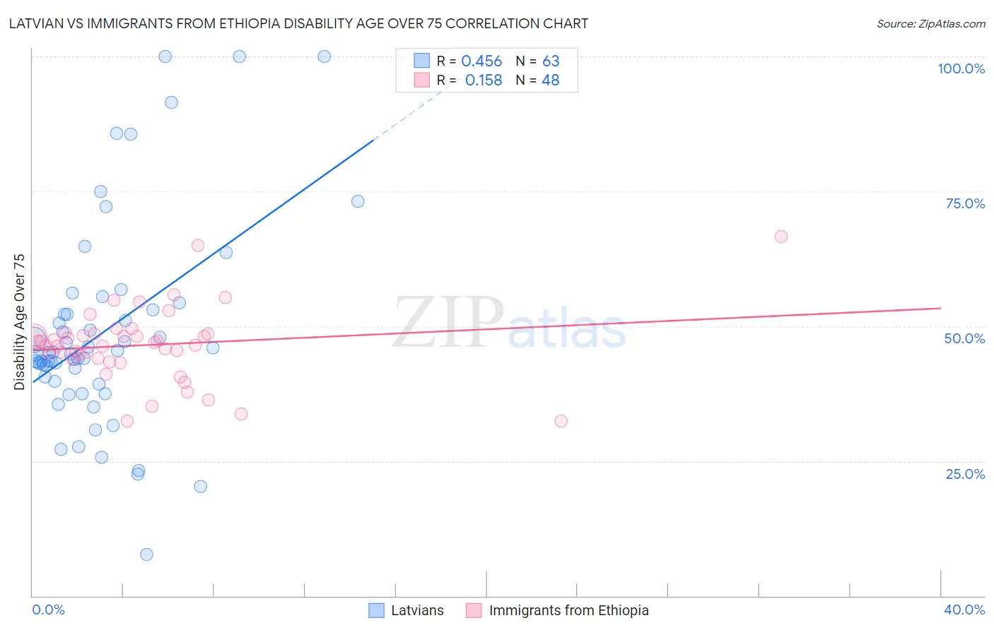 Latvian vs Immigrants from Ethiopia Disability Age Over 75