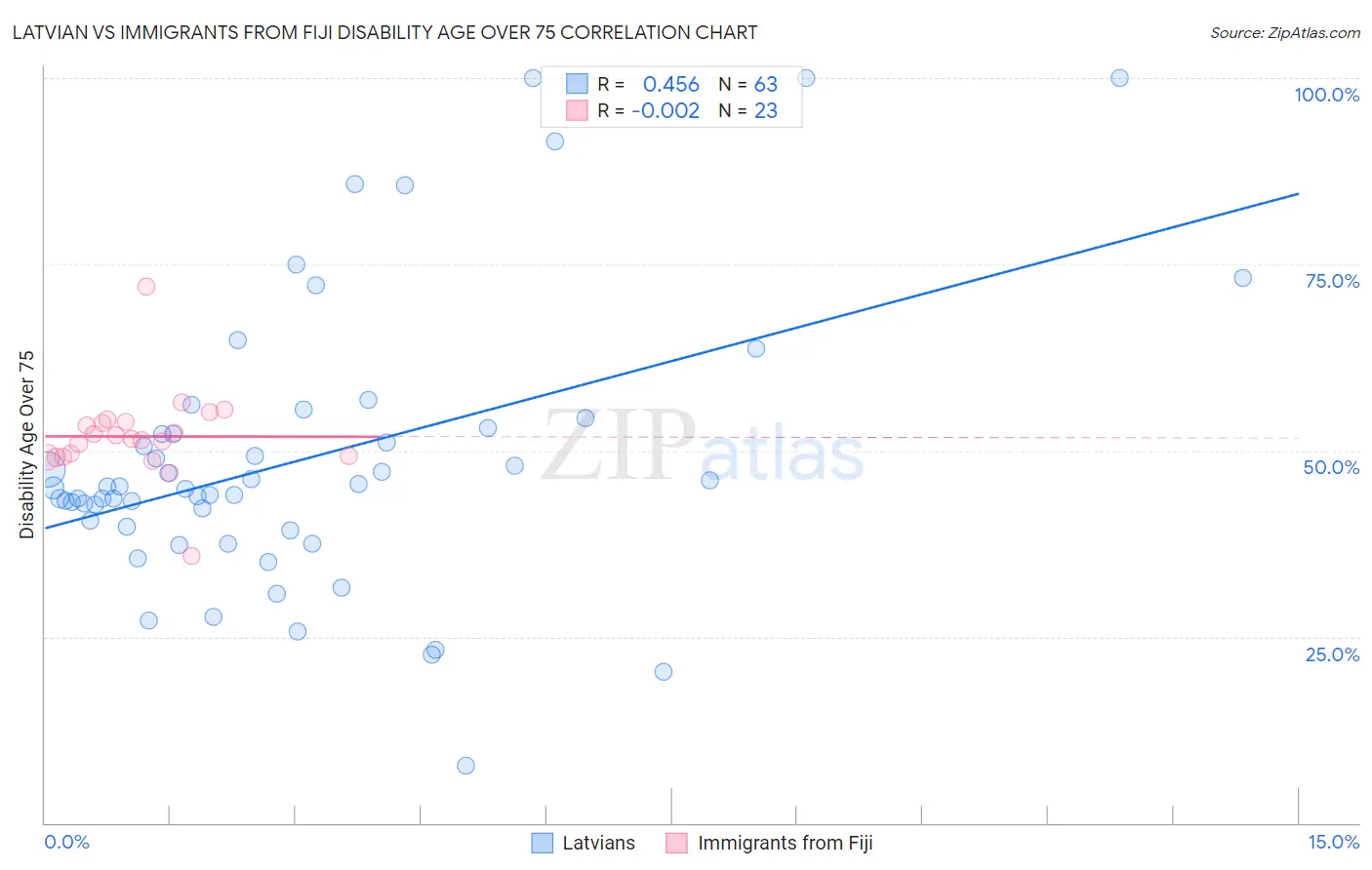 Latvian vs Immigrants from Fiji Disability Age Over 75