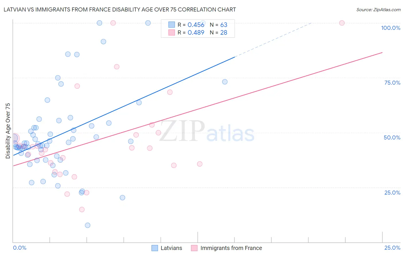 Latvian vs Immigrants from France Disability Age Over 75