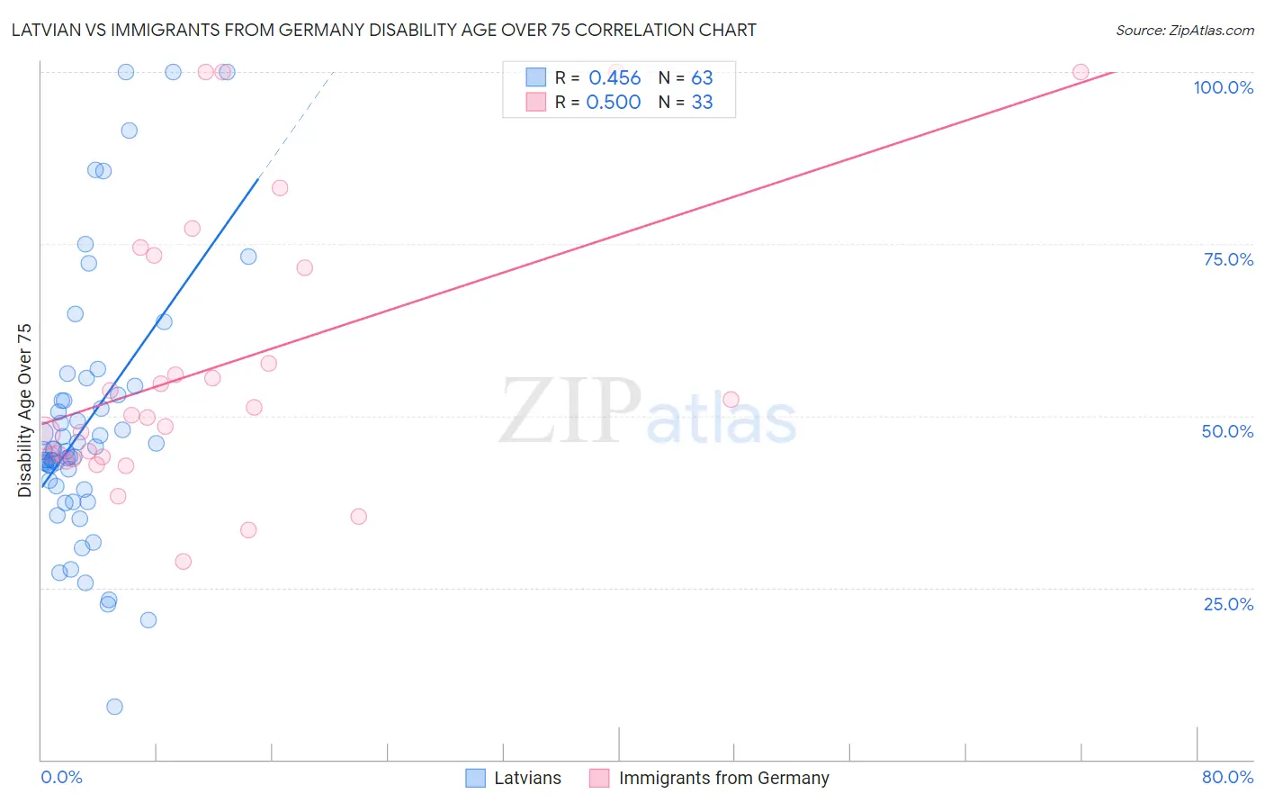 Latvian vs Immigrants from Germany Disability Age Over 75