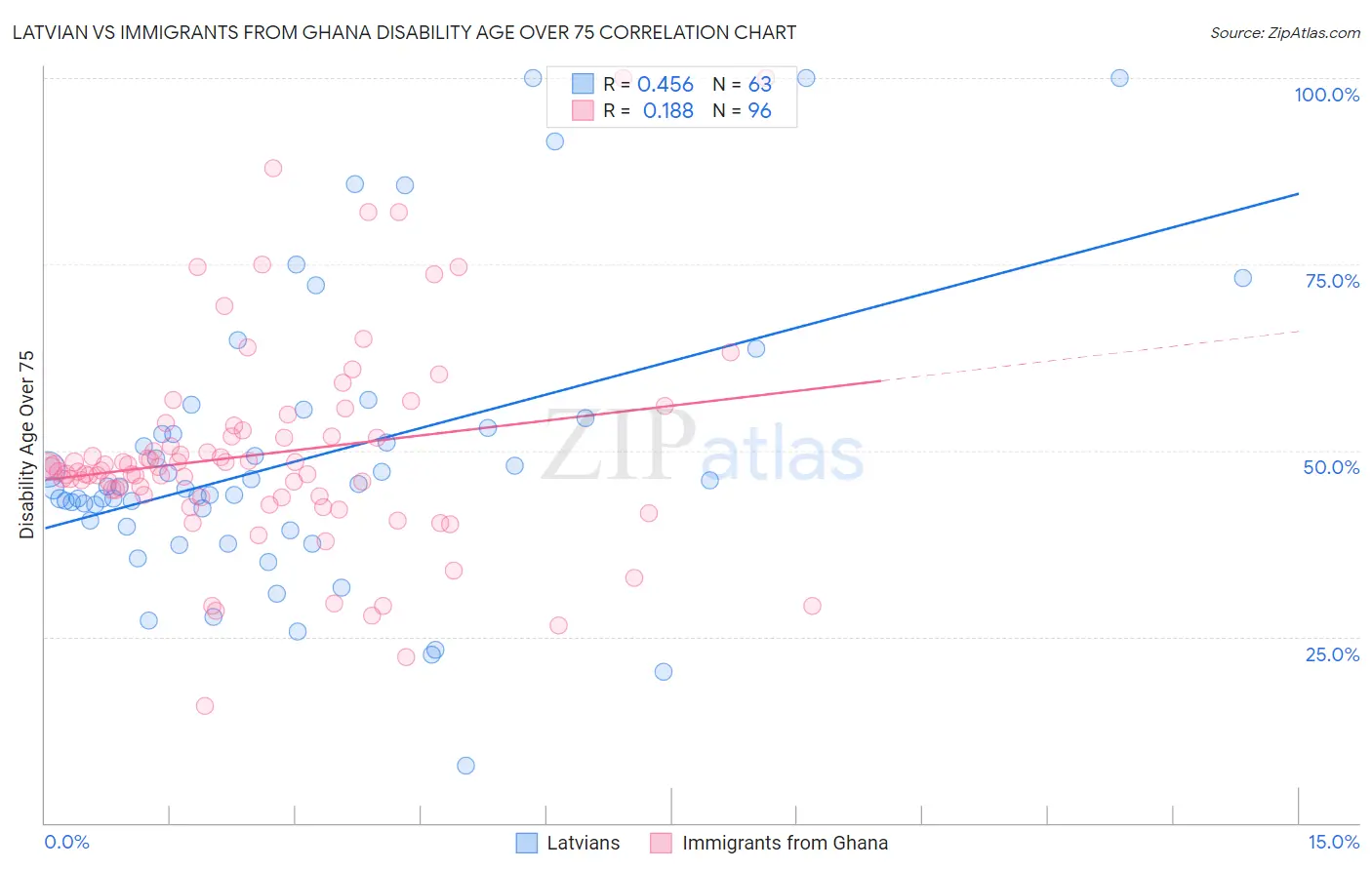 Latvian vs Immigrants from Ghana Disability Age Over 75