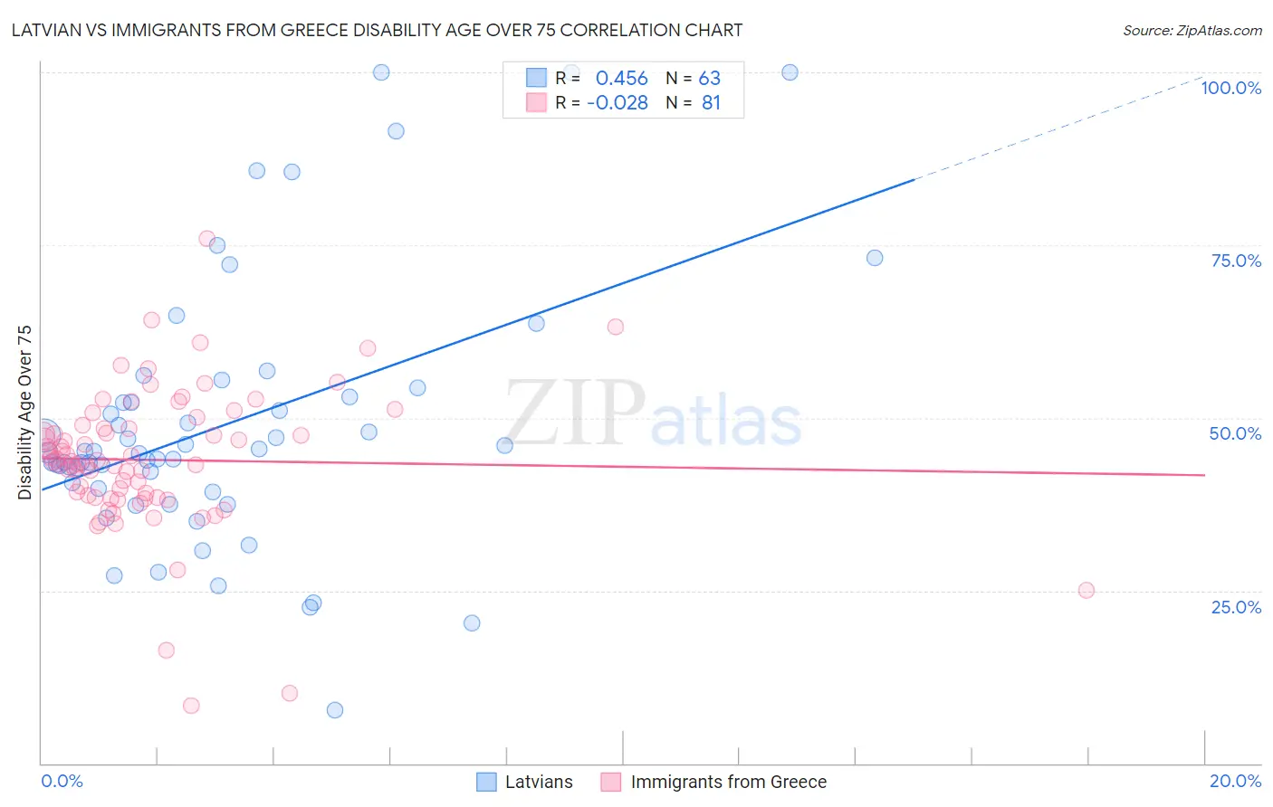 Latvian vs Immigrants from Greece Disability Age Over 75