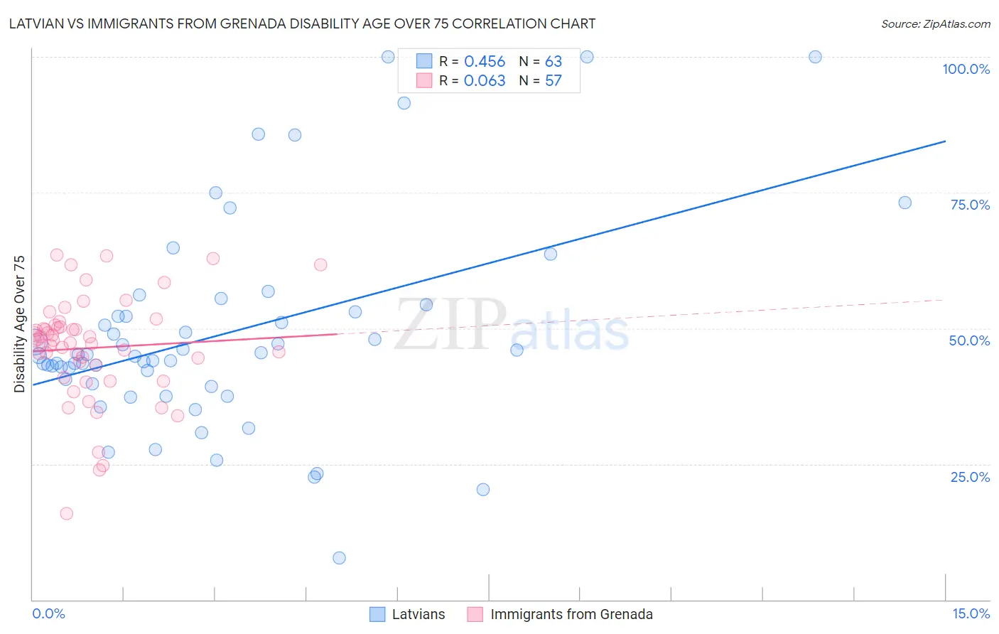 Latvian vs Immigrants from Grenada Disability Age Over 75