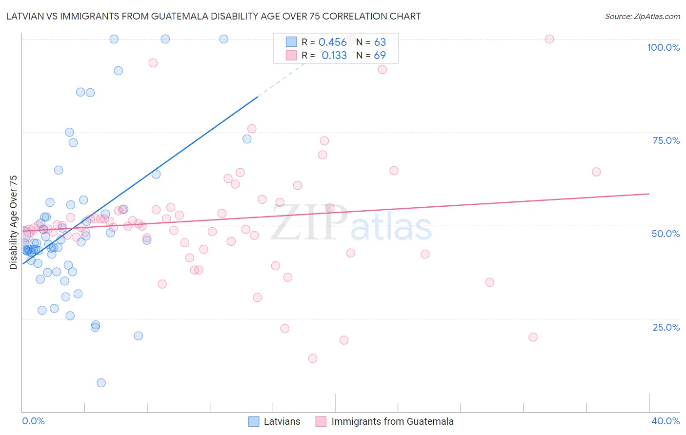 Latvian vs Immigrants from Guatemala Disability Age Over 75