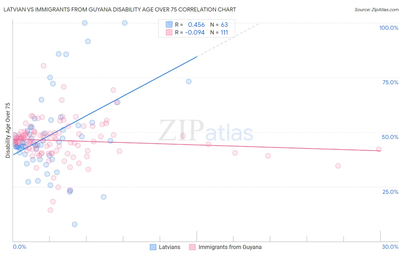 Latvian vs Immigrants from Guyana Disability Age Over 75