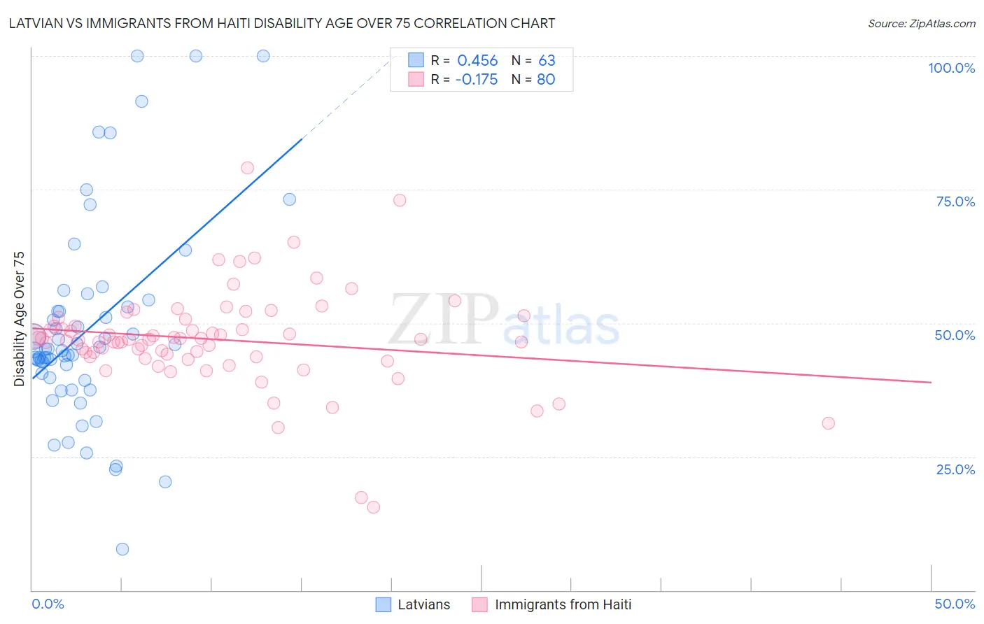 Latvian vs Immigrants from Haiti Disability Age Over 75