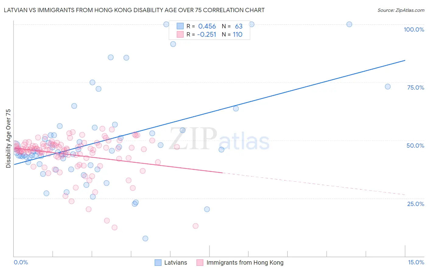 Latvian vs Immigrants from Hong Kong Disability Age Over 75