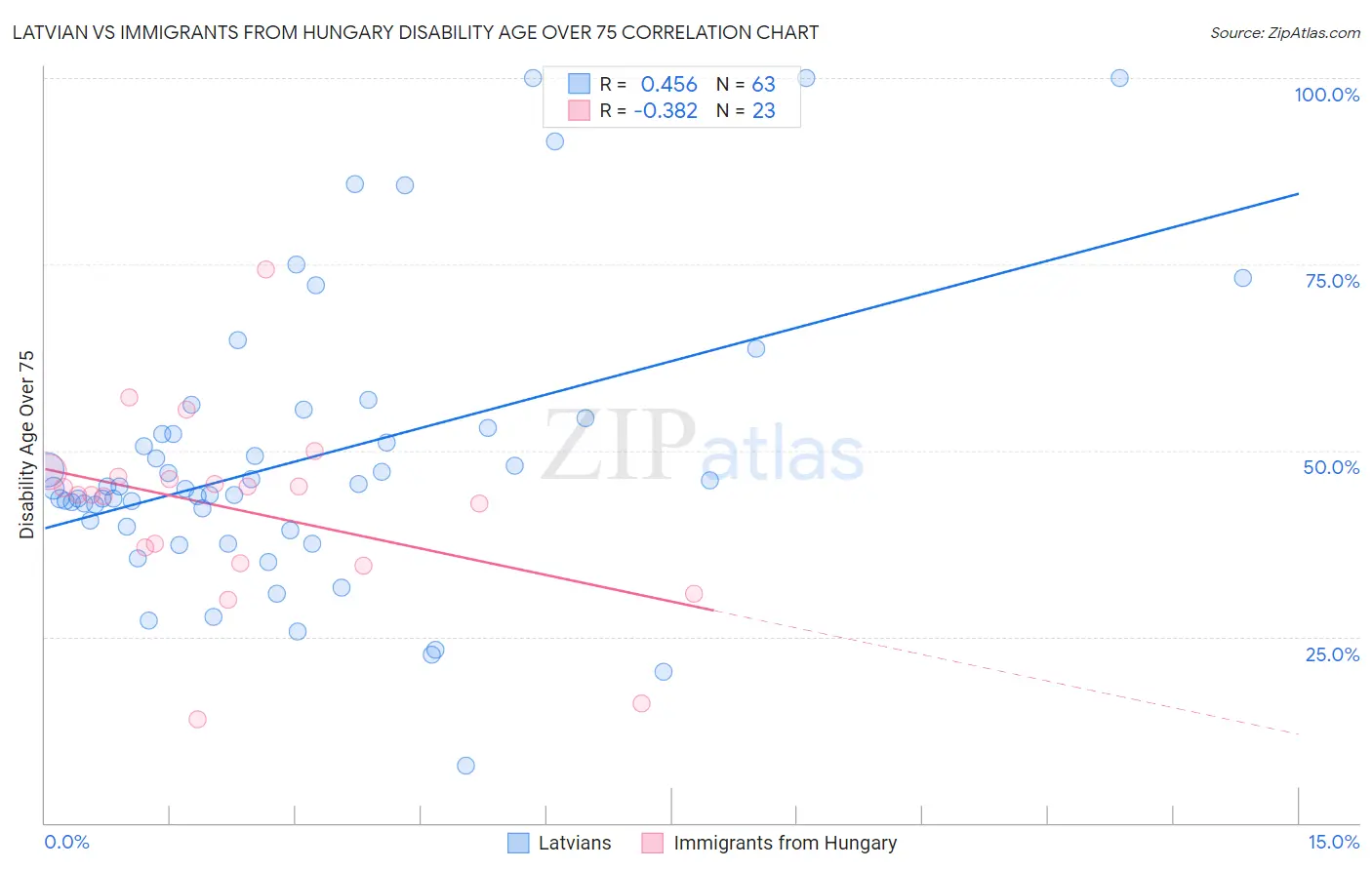 Latvian vs Immigrants from Hungary Disability Age Over 75