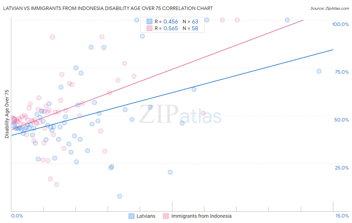 Latvian vs Immigrants from Indonesia Disability Age Over 75
