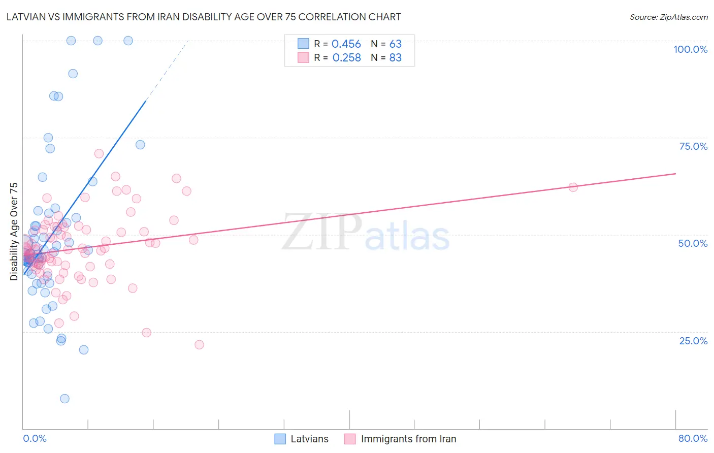 Latvian vs Immigrants from Iran Disability Age Over 75