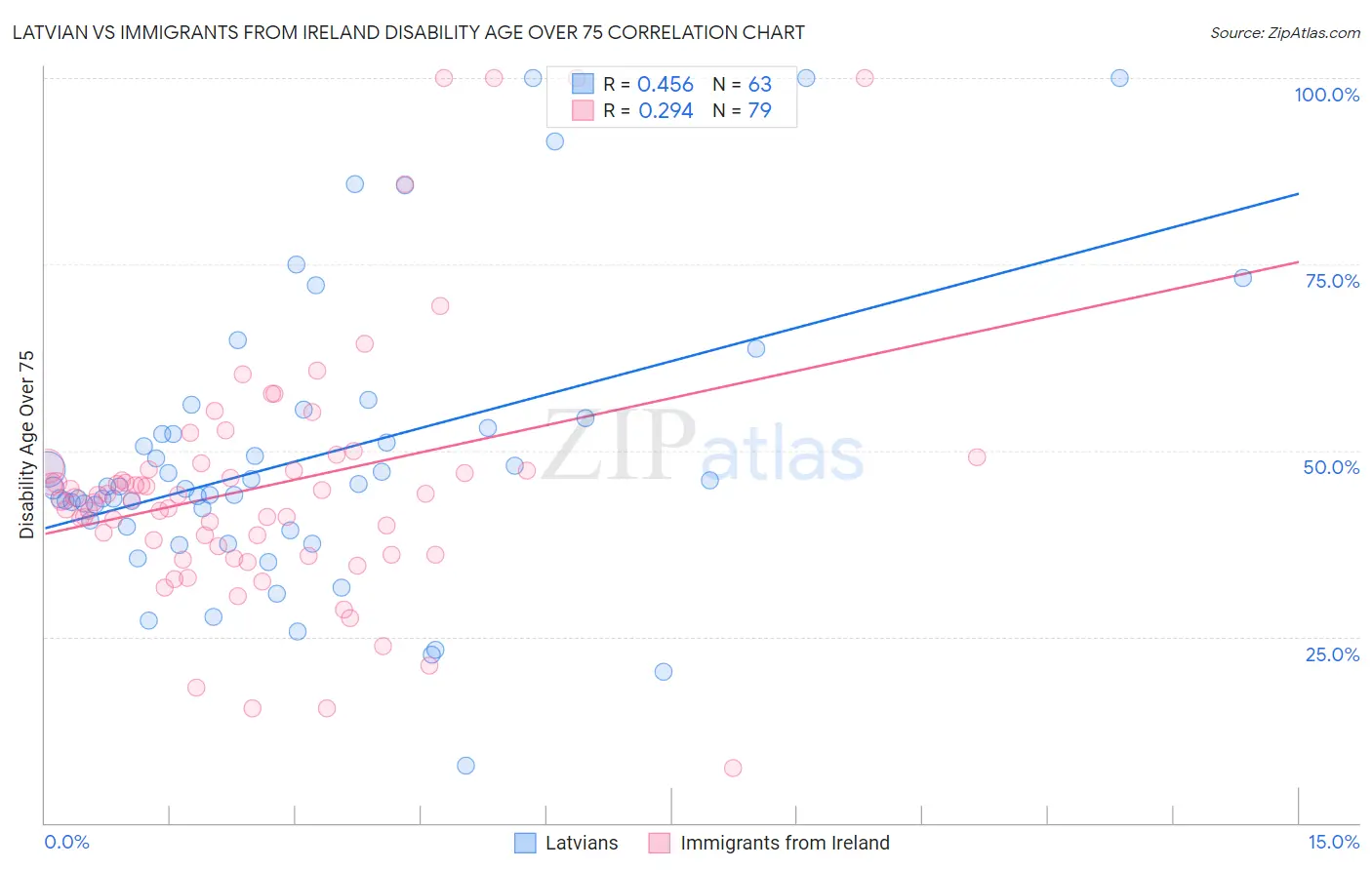 Latvian vs Immigrants from Ireland Disability Age Over 75