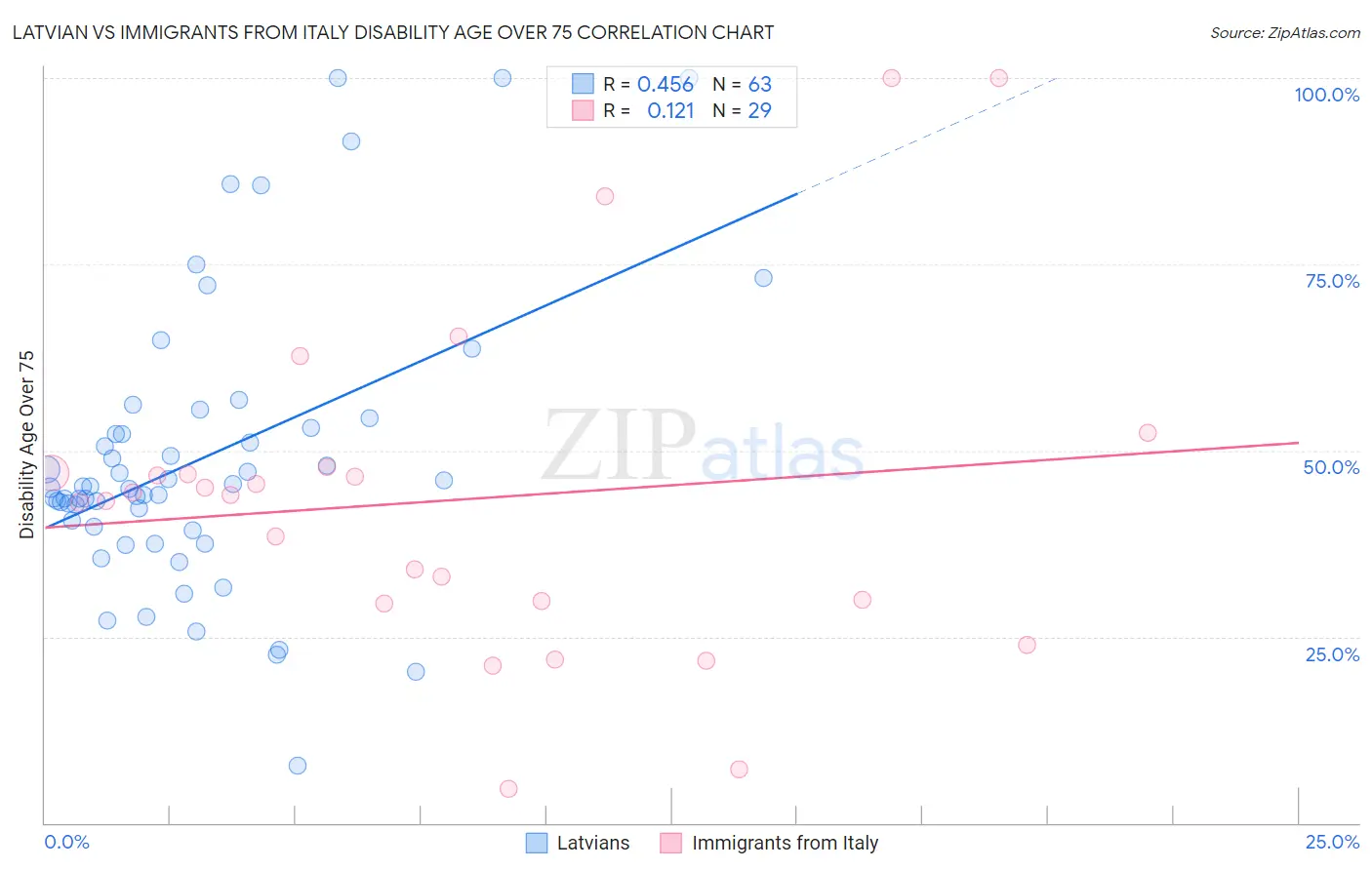 Latvian vs Immigrants from Italy Disability Age Over 75