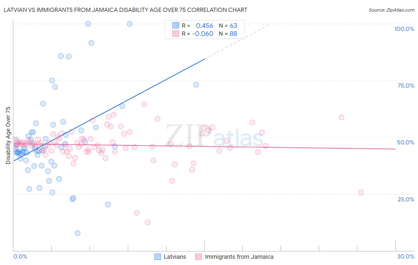 Latvian vs Immigrants from Jamaica Disability Age Over 75