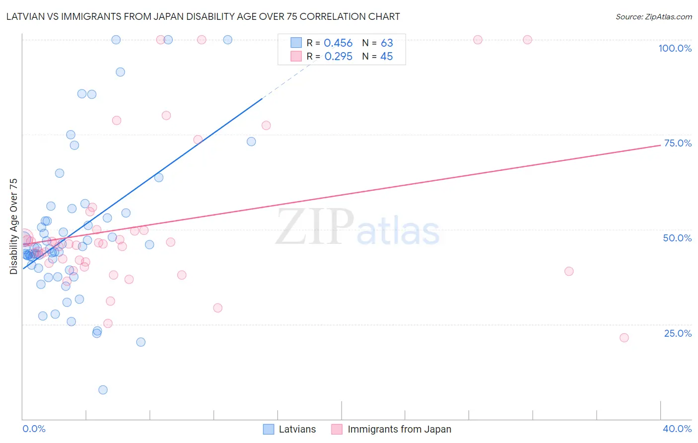 Latvian vs Immigrants from Japan Disability Age Over 75