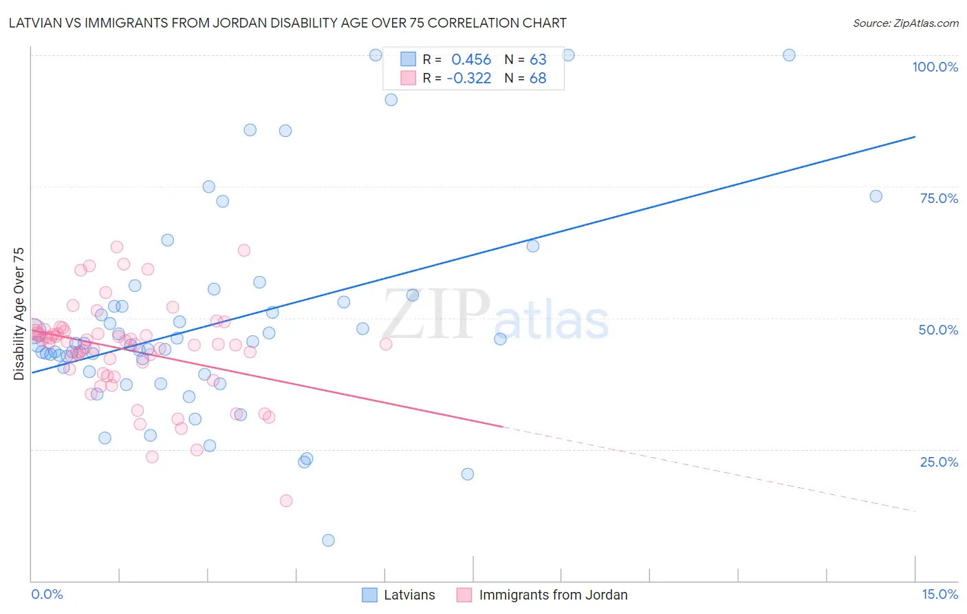 Latvian vs Immigrants from Jordan Disability Age Over 75