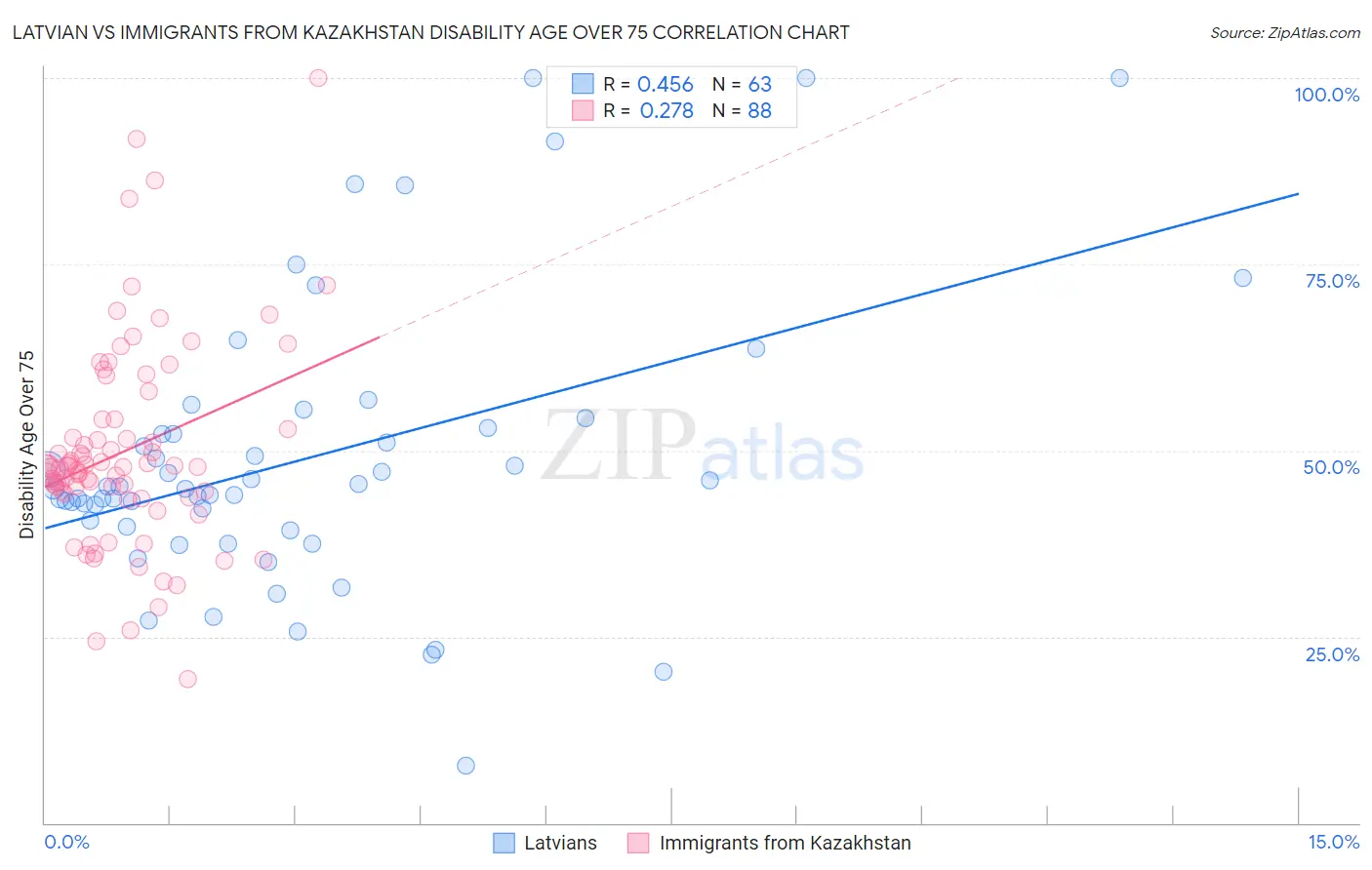 Latvian vs Immigrants from Kazakhstan Disability Age Over 75