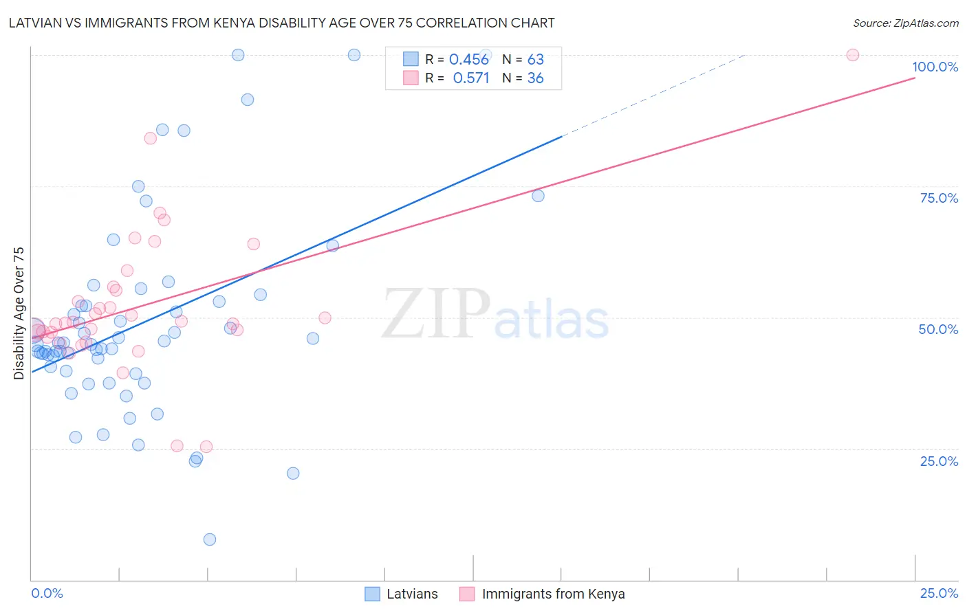 Latvian vs Immigrants from Kenya Disability Age Over 75