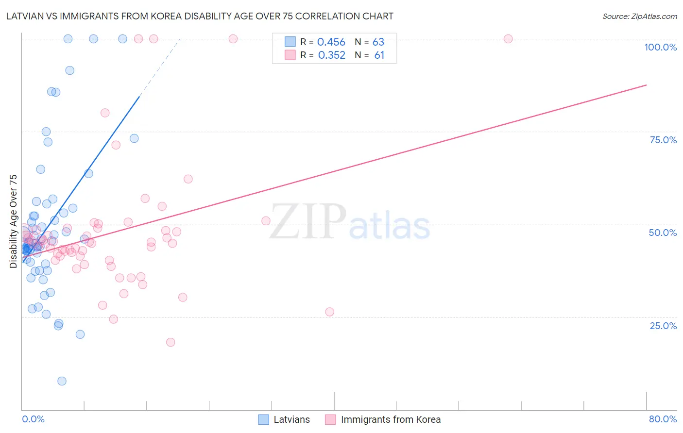 Latvian vs Immigrants from Korea Disability Age Over 75