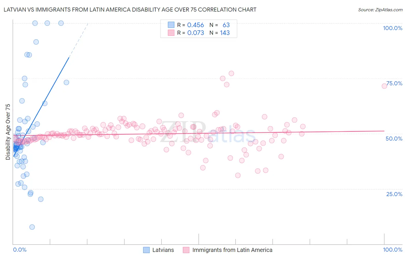 Latvian vs Immigrants from Latin America Disability Age Over 75